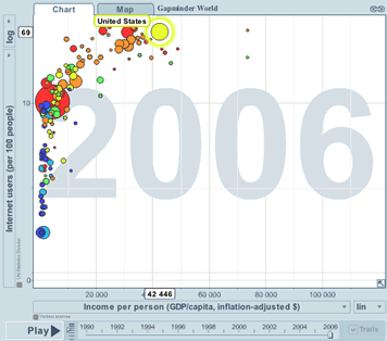 gapminder graph of internet use per country vs income