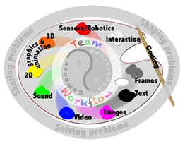 digital palette with areas masked to highlight the digital literacies
