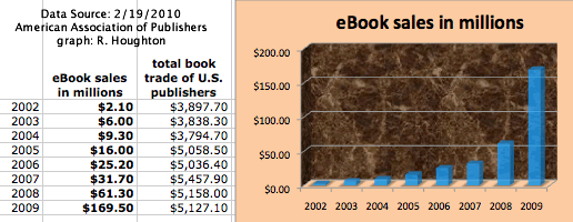 data & graph-ebook sales 2002-2009