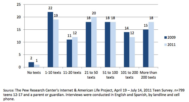 Pew Internet survey showing how rate of text messaging sent by teenagers