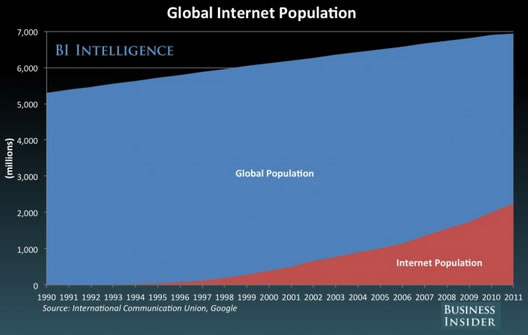 graph showing percent of world's population on and off the Net