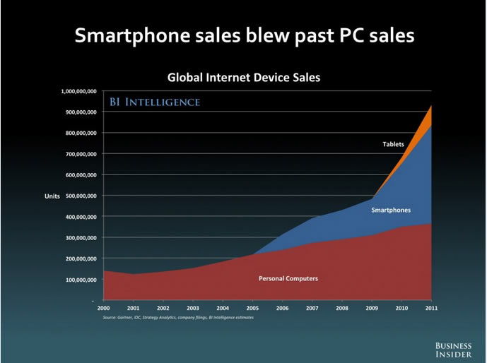 graph showing exploding growth of smartphone and tablets along with flattening PC sales