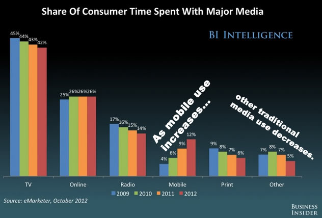 graph showing that as mobile use has increased the use of other traditional media such as TV has declined.