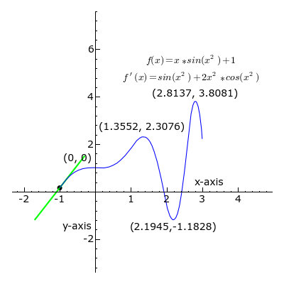 animated graph of sliding derivative