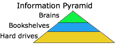 information pyramid model