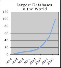 graph of largest databases in the world