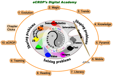 digiacademy's digital palette of tools and instruction for full digital literacy