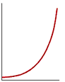 exponential curve going upward