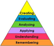 chart of revised higher order thinking skills