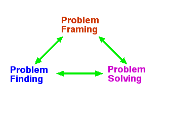 graphic of two way nature of problem process model of find, share, solve