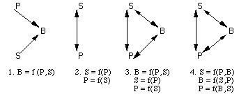Figure 2-2.  Violato's Four Models of Person-Situation Interaction