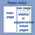 diagram of 3 frame pages in a frameset page