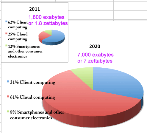 cloud computing shift from 2011 to 2020