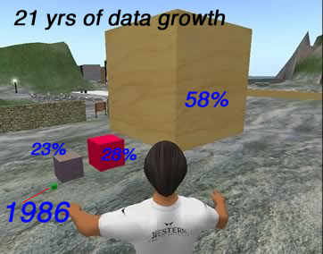 visualization of 4 cubes representing the growth of information's 3 categories
