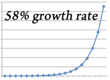 line graph showing 58% growth
