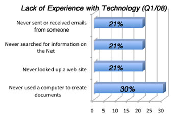graph of lack of technology use by Americans described further in this paragraph