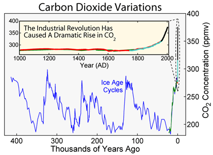 graph of carbon dioxide data back 400,000 years