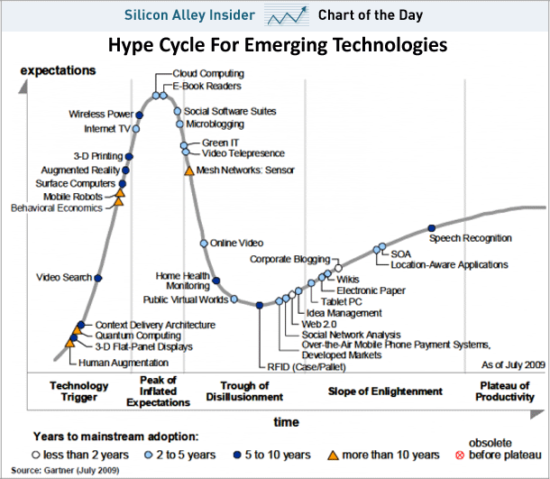 Gartner's Hype cycle graph