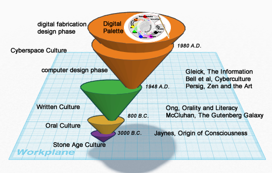 graph using conic sections showing one cone emerging out of the top of the next as metaphor for the evolution of the layers of literacy