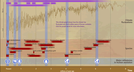 interactive smithsonian timeline